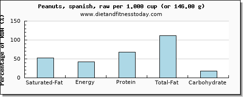 saturated fat and nutritional content in peanuts